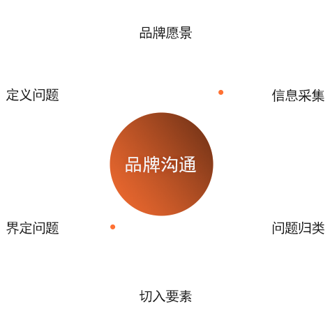 潛在客戶